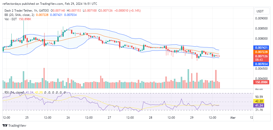 Dash 2 Trade (D2T/USD) Bulls Strengthen Grip on $0.007 Price Level