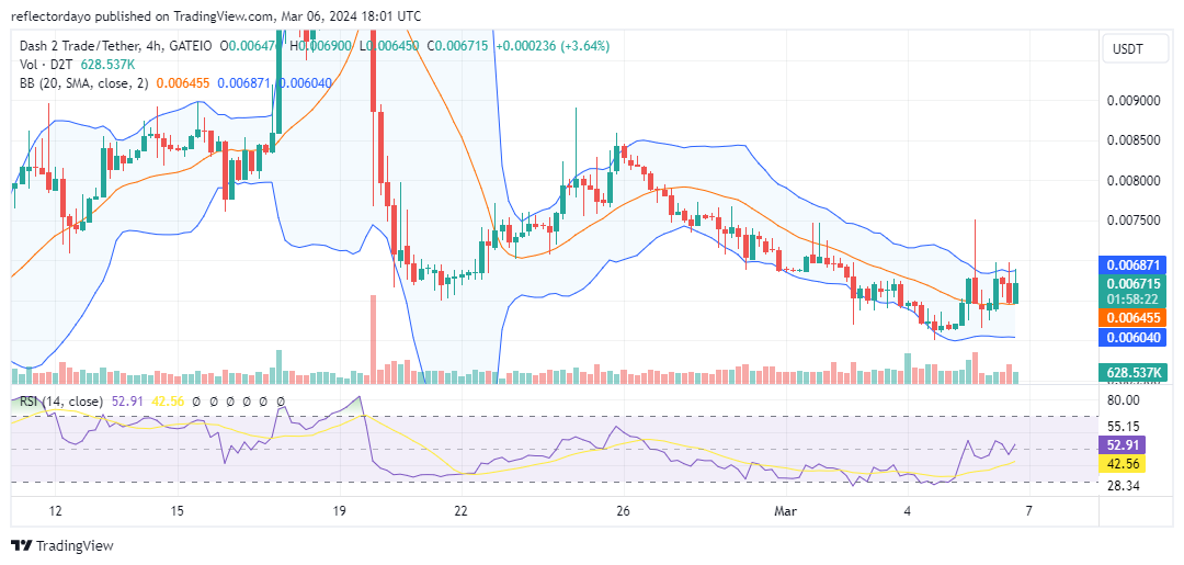 Dash 2 Trade (D2T/USD) Solidifies Position at $0.0065, Anticipating Market Reversal