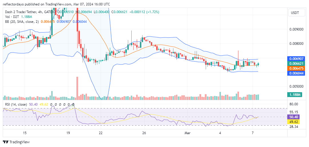 Dash 2 Trade (D2T/USD) Claws Back to $0.0065, Eyes Bullish Resurgence