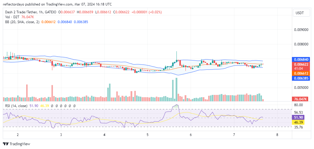 Dash 2 Trade (D2T/USD) Claws Back to $0.0065, Eyes Bullish Resurgence