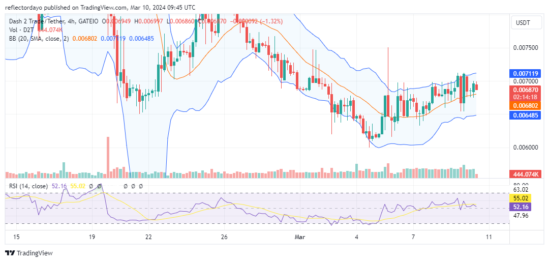  Dash 2 Trade (D2T/USD) Nears $0.007: Will Bulls Overpower Bears?