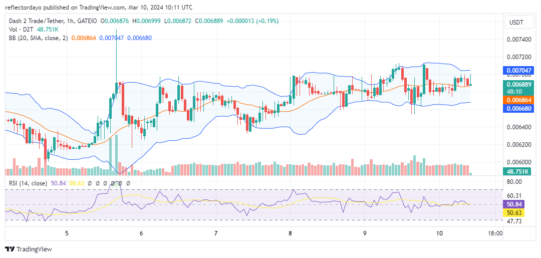  Dash 2 Trade (D2T/USD) Nears $0.007: Will Bulls Overpower Bears?