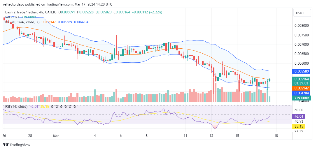 Dash 2 Trade (D2T/USD) Consolidates at $0.005, Anticipating Rebound to Higher Levels