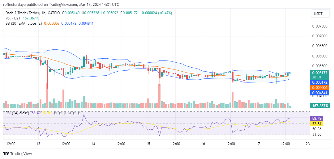 Dash 2 Trade (D2T/USD) Consolidates at $0.005, Anticipating Rebound to Higher Levels