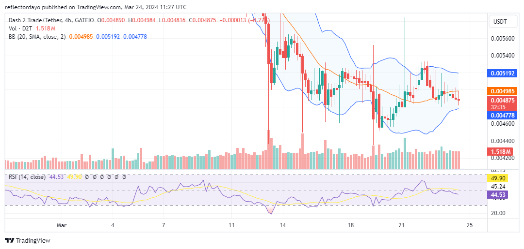 Dash 2 Trade (D2T/USD) Finds a Pivotal Higher Support Level Aiming at Surging Beyond $0.0055