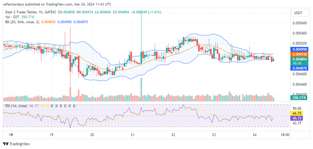 Dash 2 Trade (D2T/USD) Finds a Pivotal Higher Support Level Aiming at Surging Beyond $0.0055