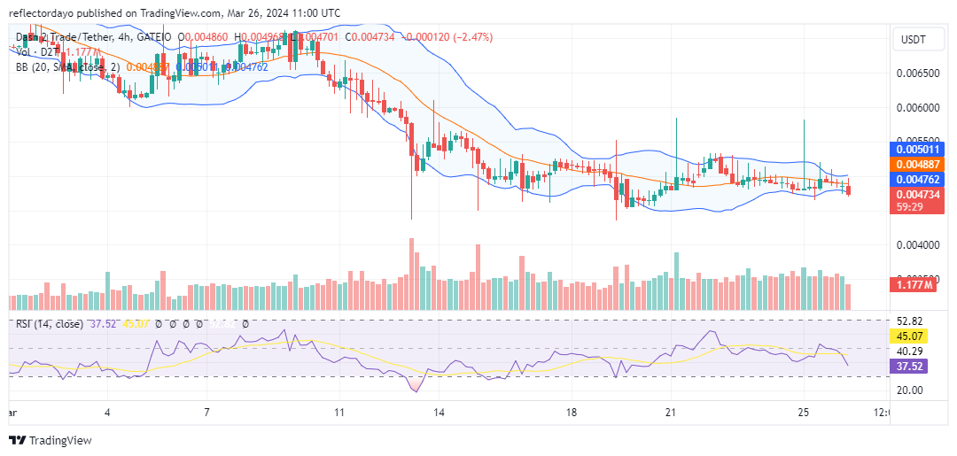 Dash 2 Trade (D2T/USD) Embarks on a Quest for New Heights Beyond $0.0055