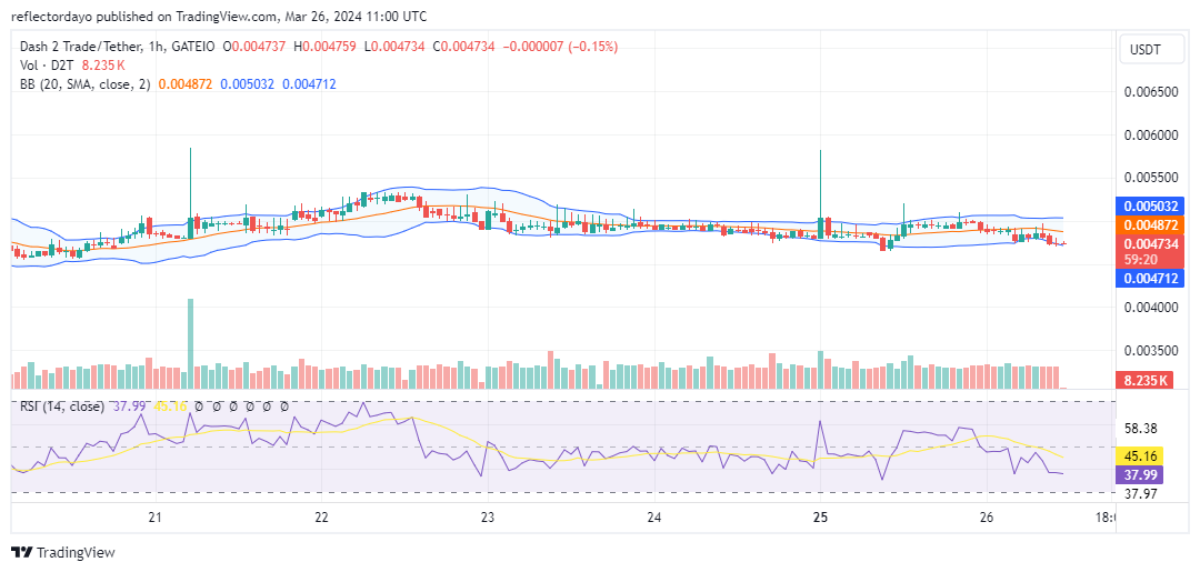 Dash 2 Trade (D2T/USD) Embarks on a Quest for New Heights Beyond $0.0055