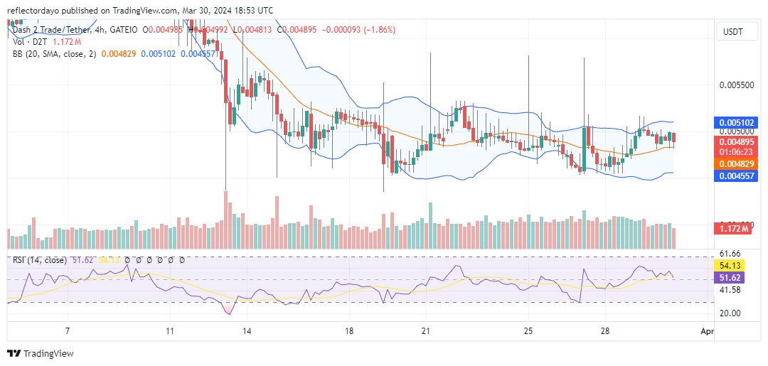 Dash 2 Trade (D2T/USD) Eyes Support at $0.0045, Potential Bounce