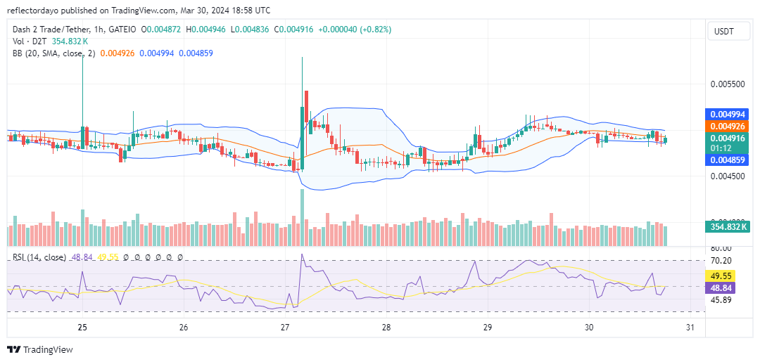 Dash 2 Trade (D2T/USD) Eyes Support at $0.0045, Potential Bounce