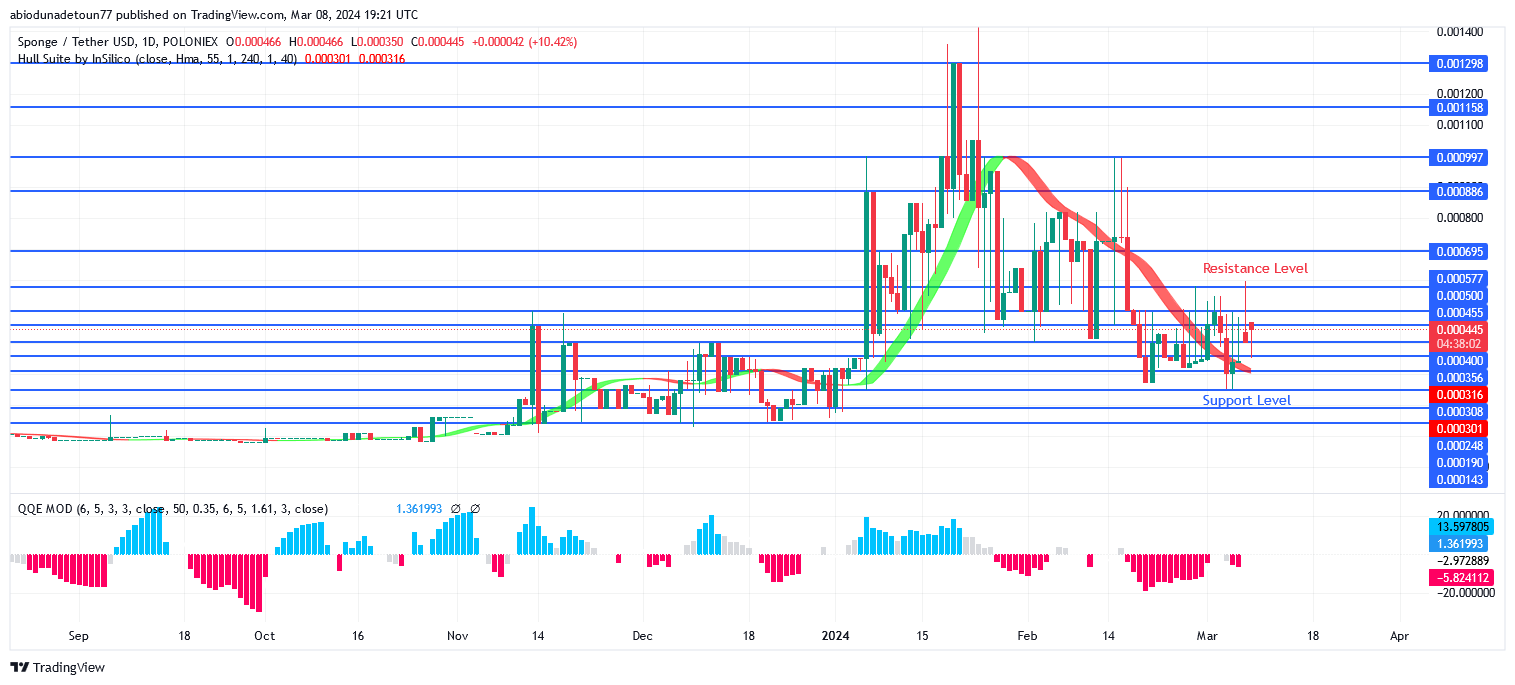 SPONGEUSDT Price May Bounce Up at $0.000057 Support Level