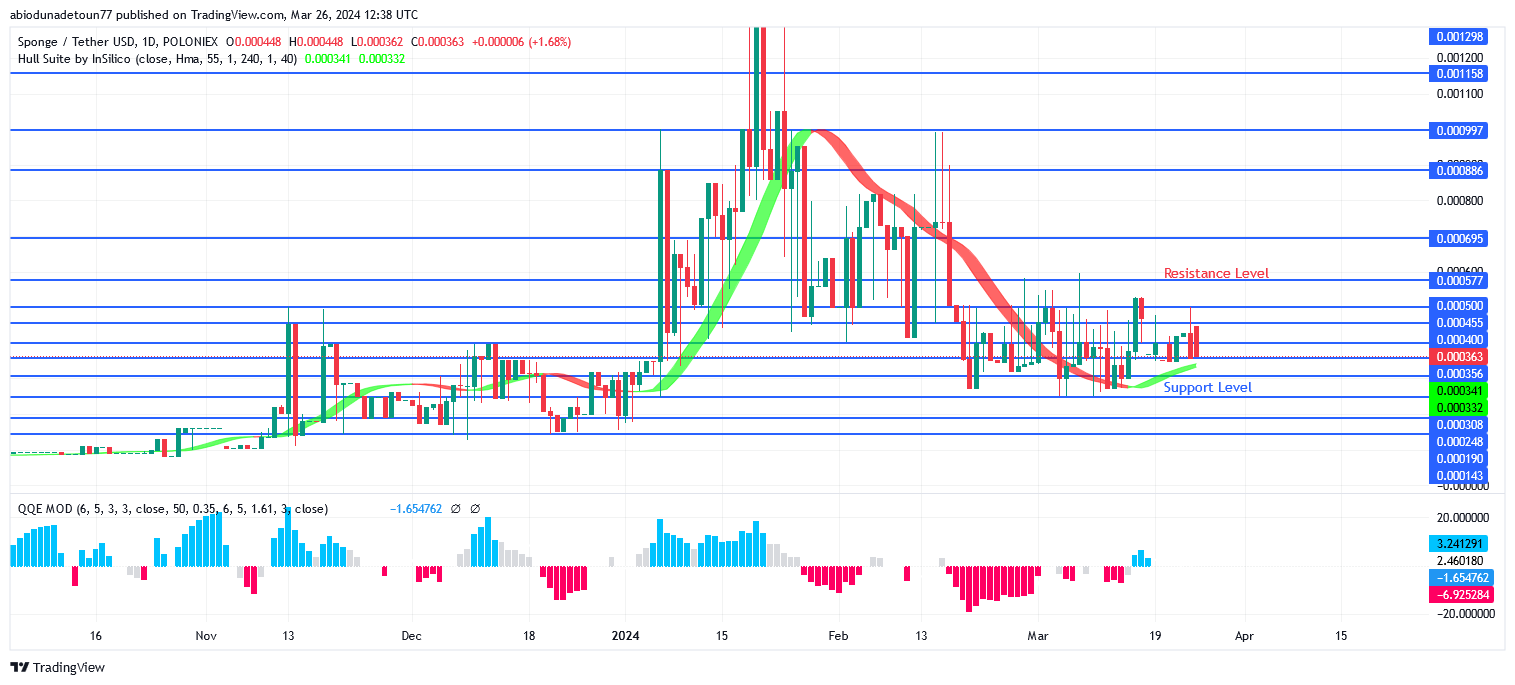 SPONGEUSDT Price: Bullish Momentum Is Becoming Stronger