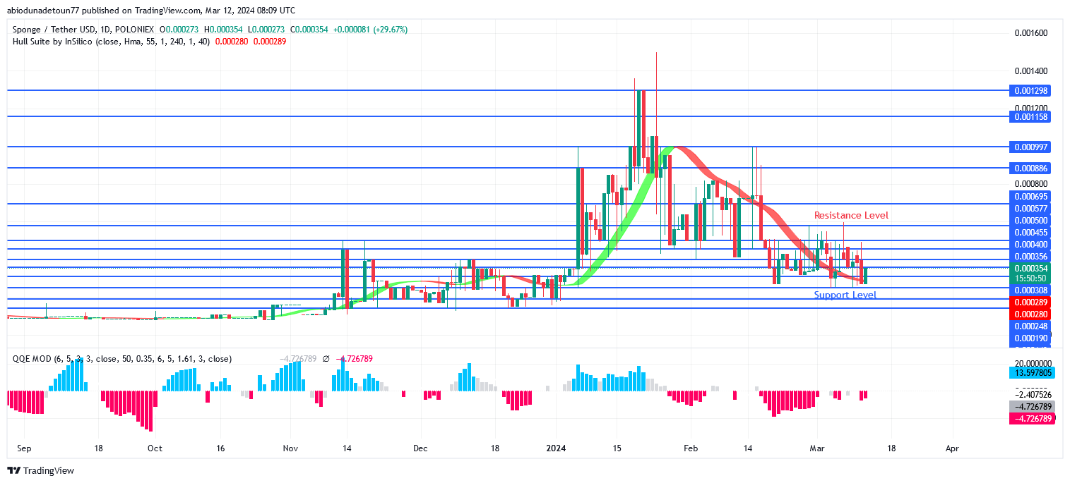 SPONGEUSDT Price May Bounce Up at $0.000057 Support Level