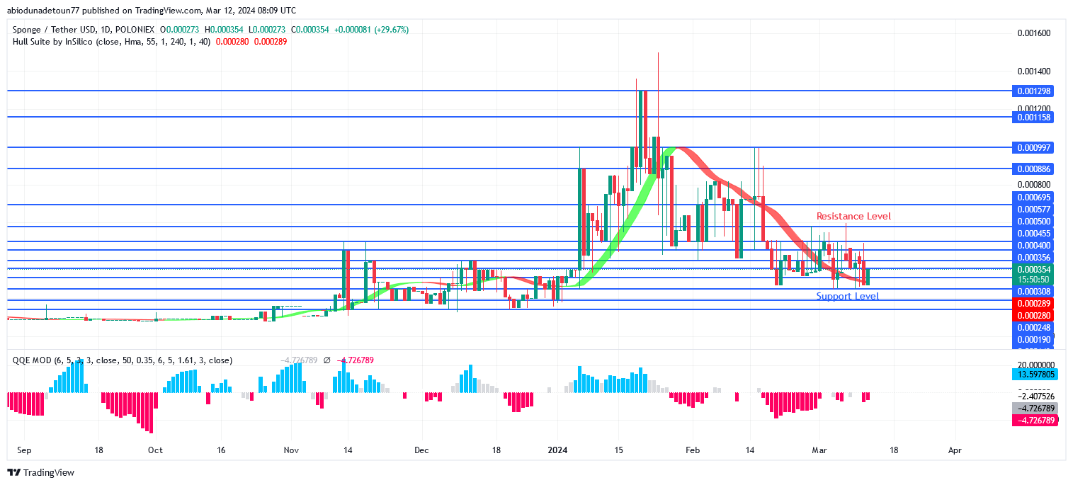 SPONGEUSDT Price: Bulls Are Opposing Bears