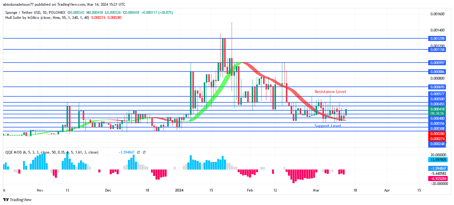 SPONGEUSDT Price Is Increasing Towards $0.000455 Level