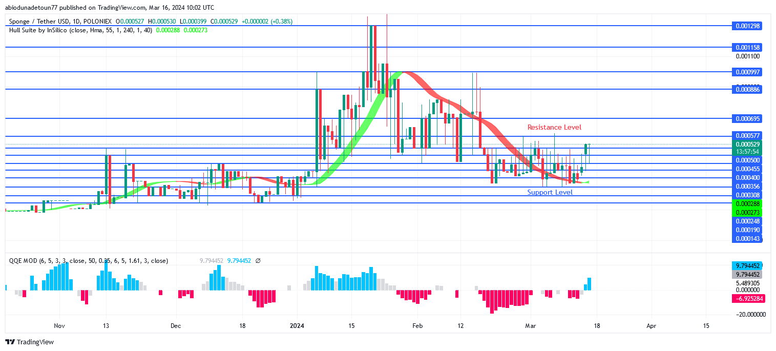 SPONGEUSDT Price Breaks Up $0.000500 Level