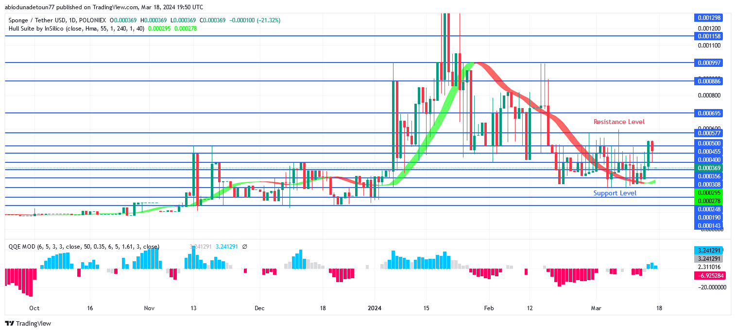 SPONGEUSDT Price Will Soon Cross Above $0.000577