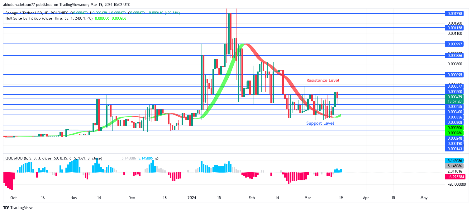 SPONGEUSDT Price: Bulls’ Pressure May Push Price Above $0.000577