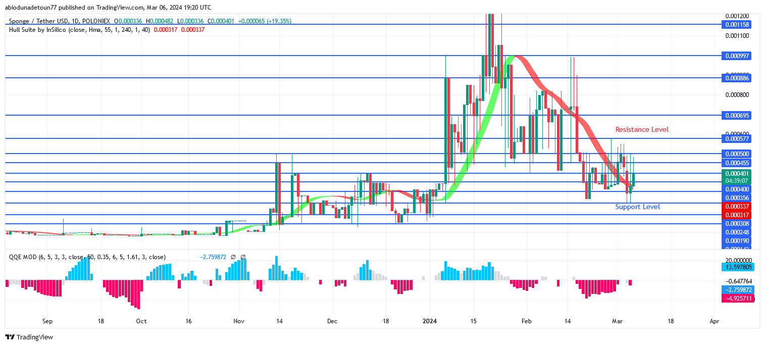 SPONGEUSDT Price Is Heading Towards Previous High 