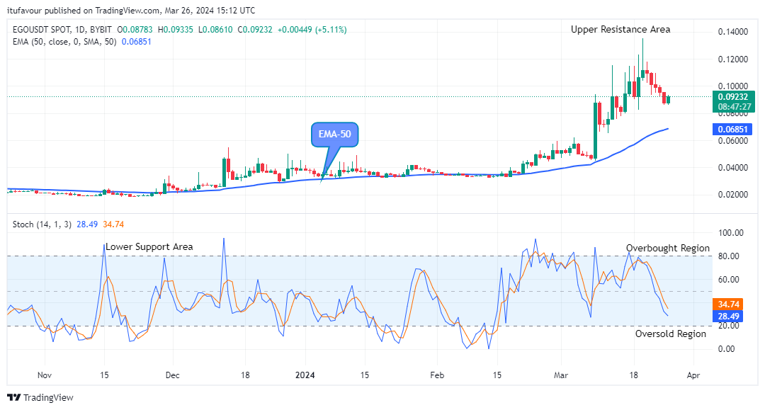 EGO (EGOUSD) Price Will Rise Further