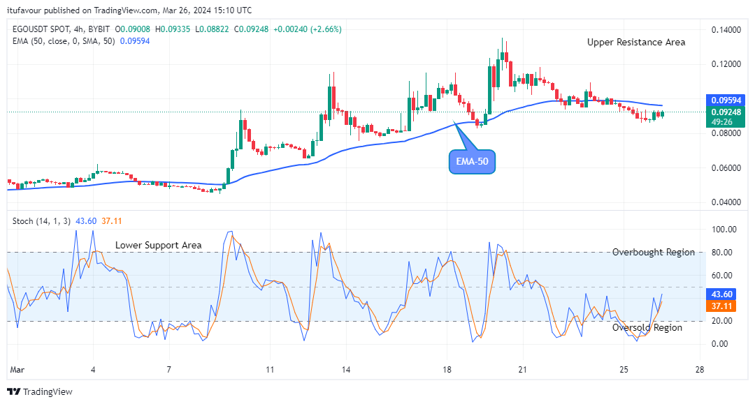 EGO (EGOUSD) Price Will Rise Further