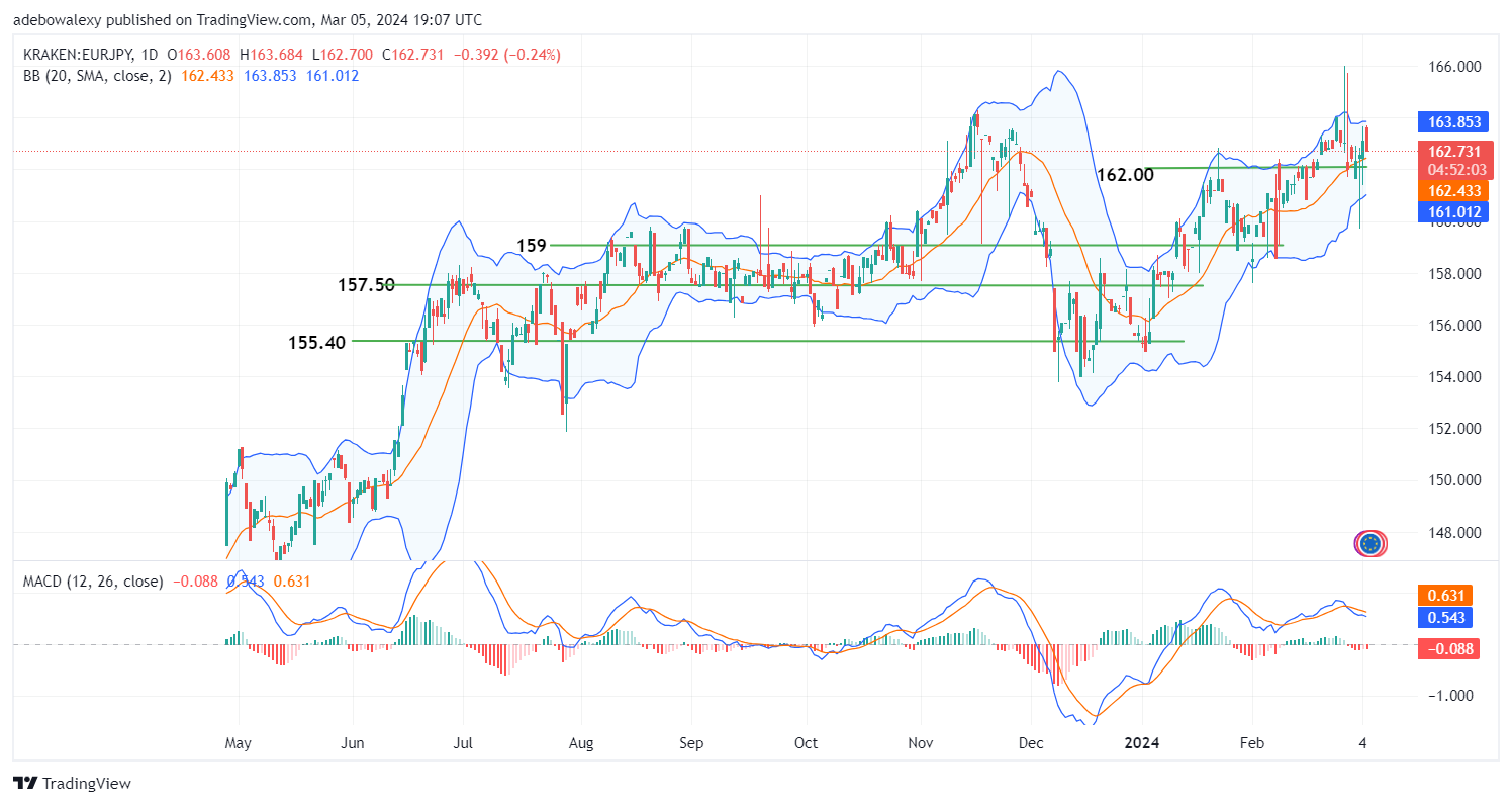 EURJPY Eyes Support at the 162.00 Price Level