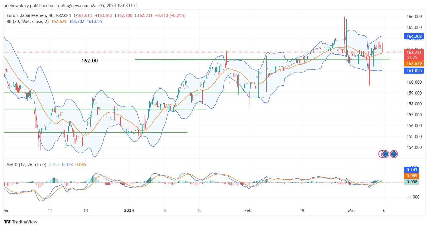 EURJPY Eyes Support at the 162.00 Price Level