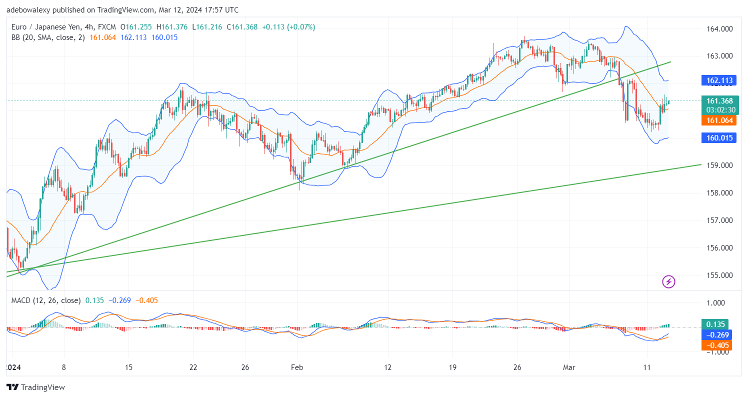 EURJPY Bounces Off Support at the 160.00 Mark