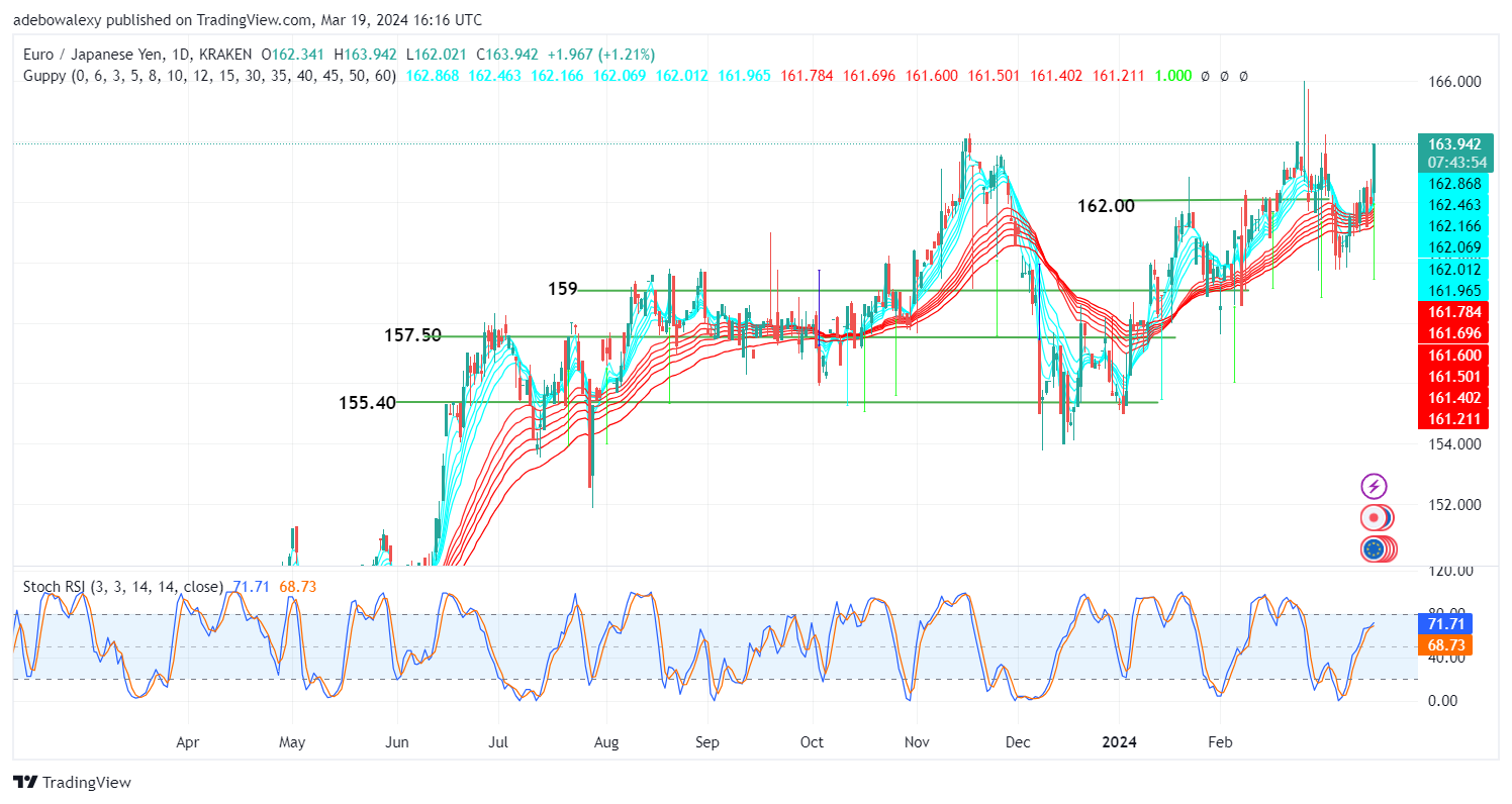 EURJPY Rebounds Strongly Due to Rate Hike in Japan