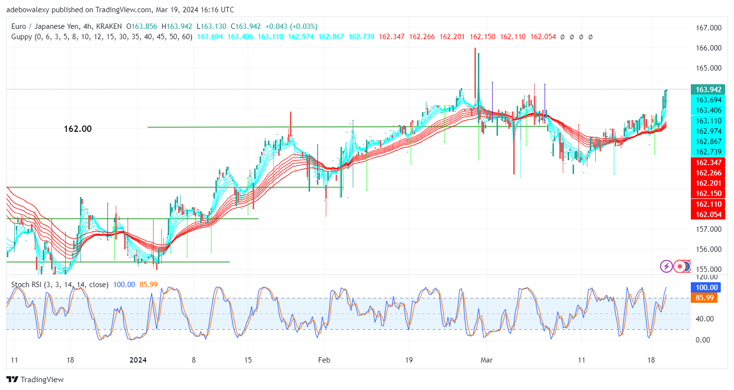 EURJPY Rebounds Strongly Due to Rate Hike in Japan