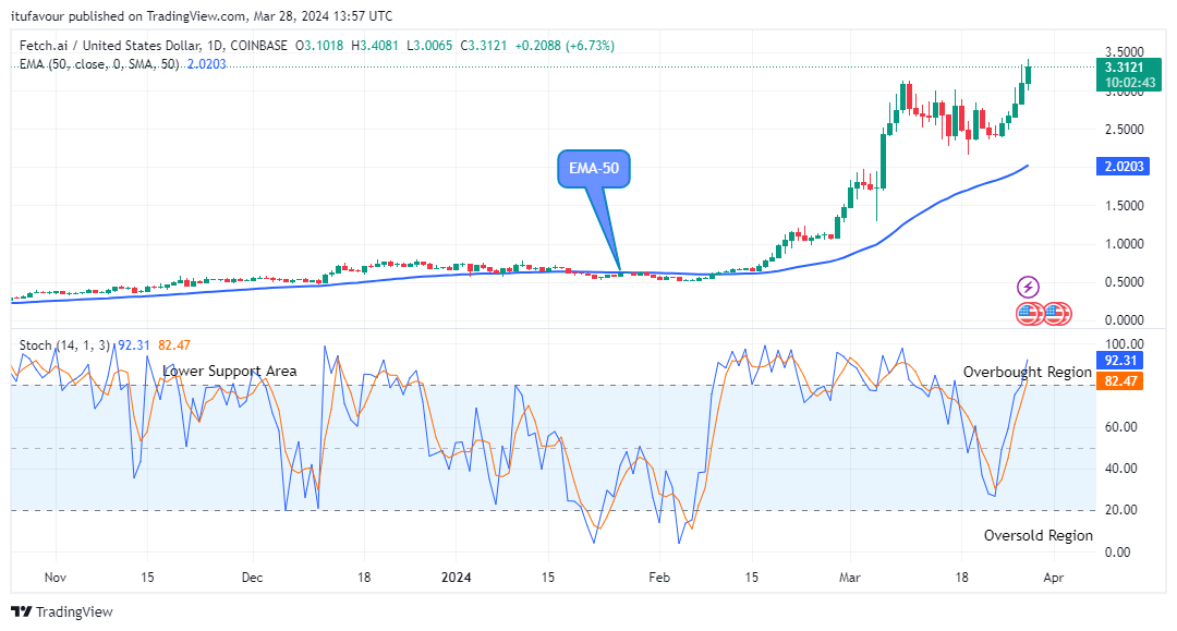 Fetch.ai (FETUSD) Bullish Pattern May Continue