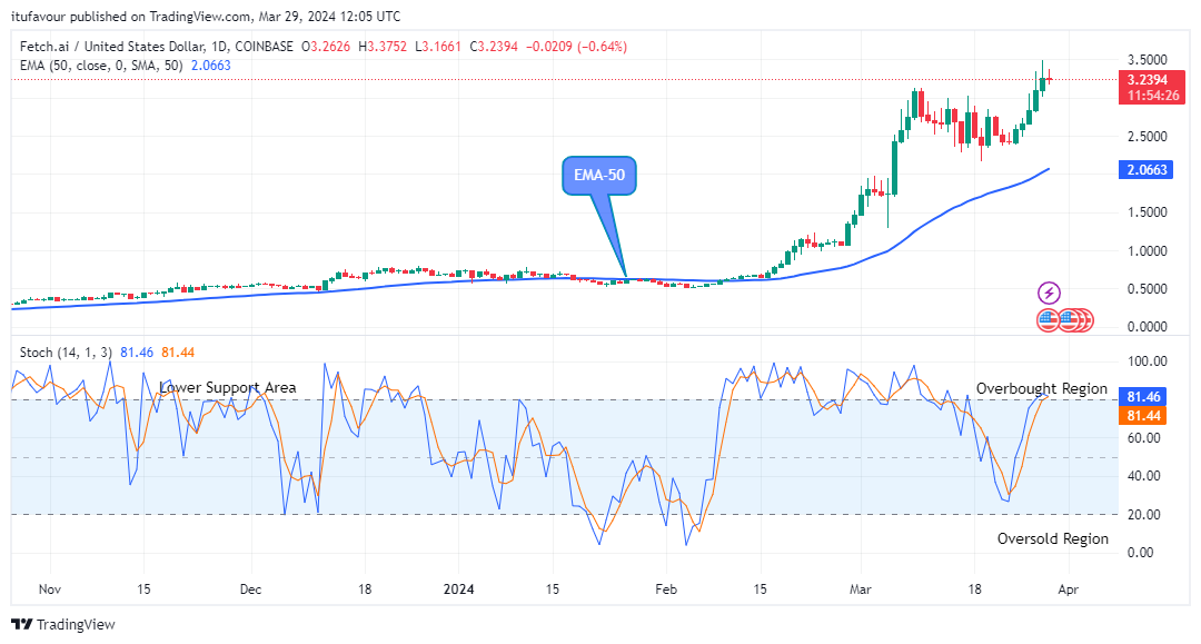 Fetch.ai (FETUSD) Looks for an Upside Reversal