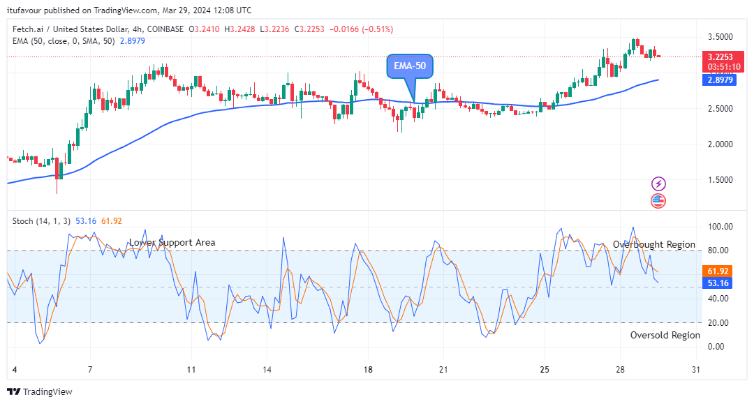 Fetch.ai (FETUSD) Looks for an Upside Reversal