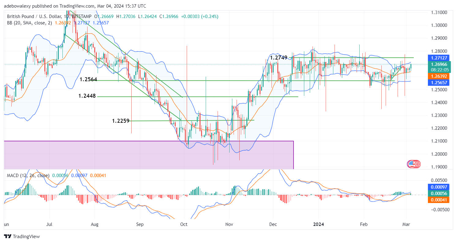 GBPUSD Eyes the 1.2750 Mark