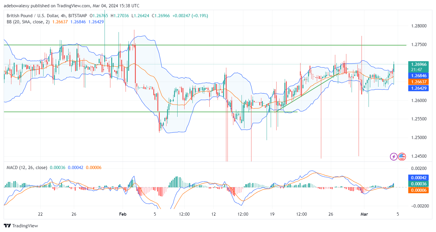 GBPUSD Eyes the 1.2750 Mark