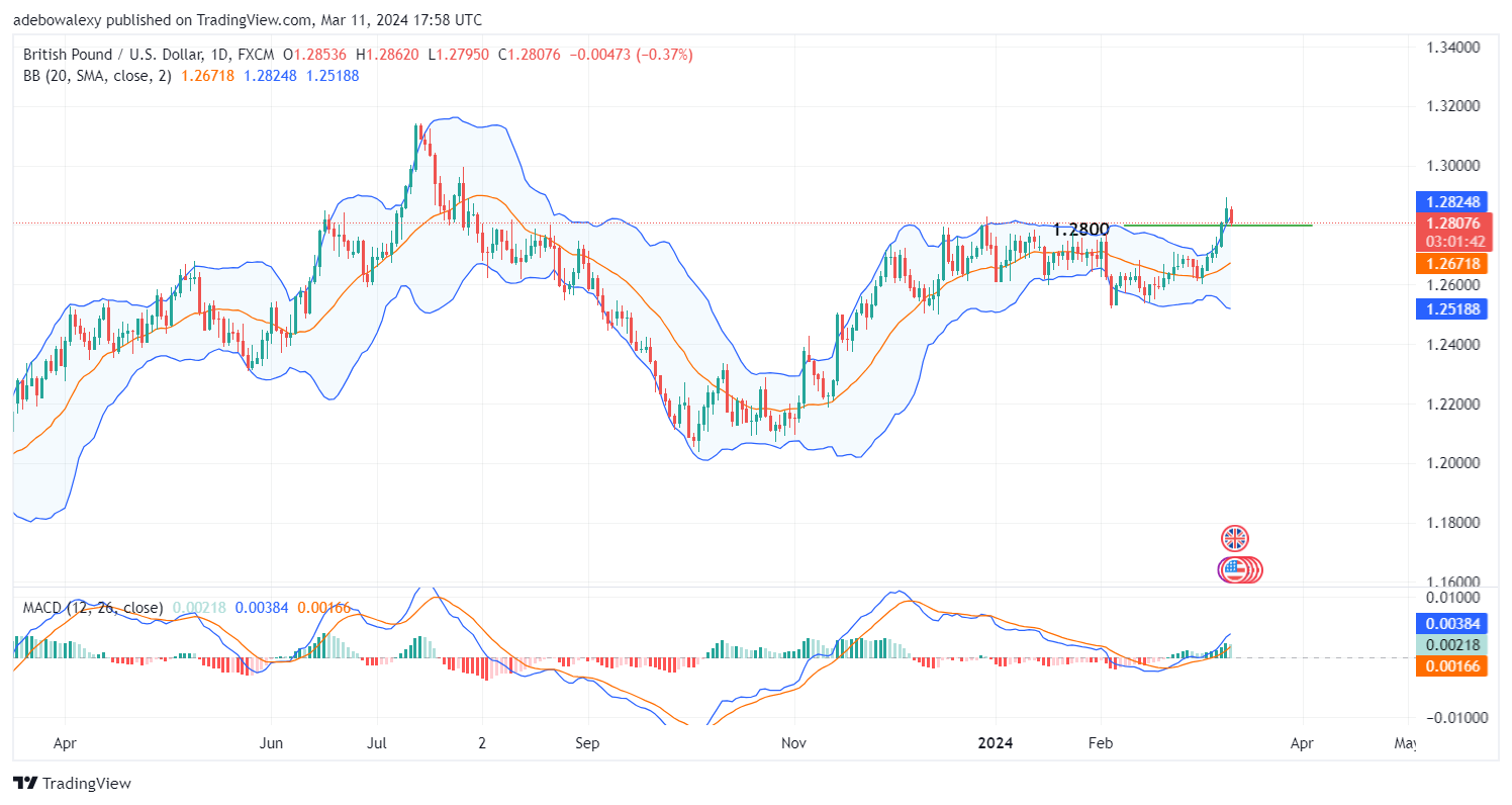 GBPUSD Corrects Downwards as Risk Sentiment Shifts