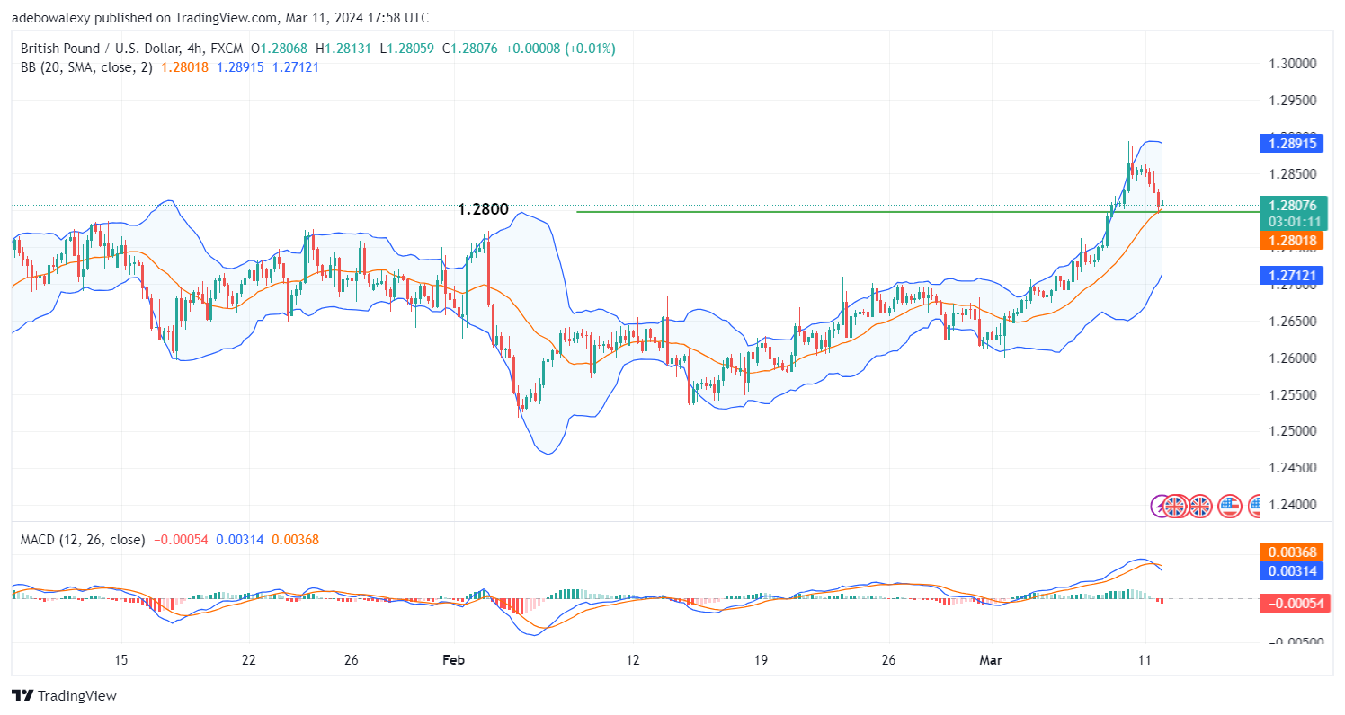 GBPUSD Corrects Downwards as Risk Sentiment Shifts