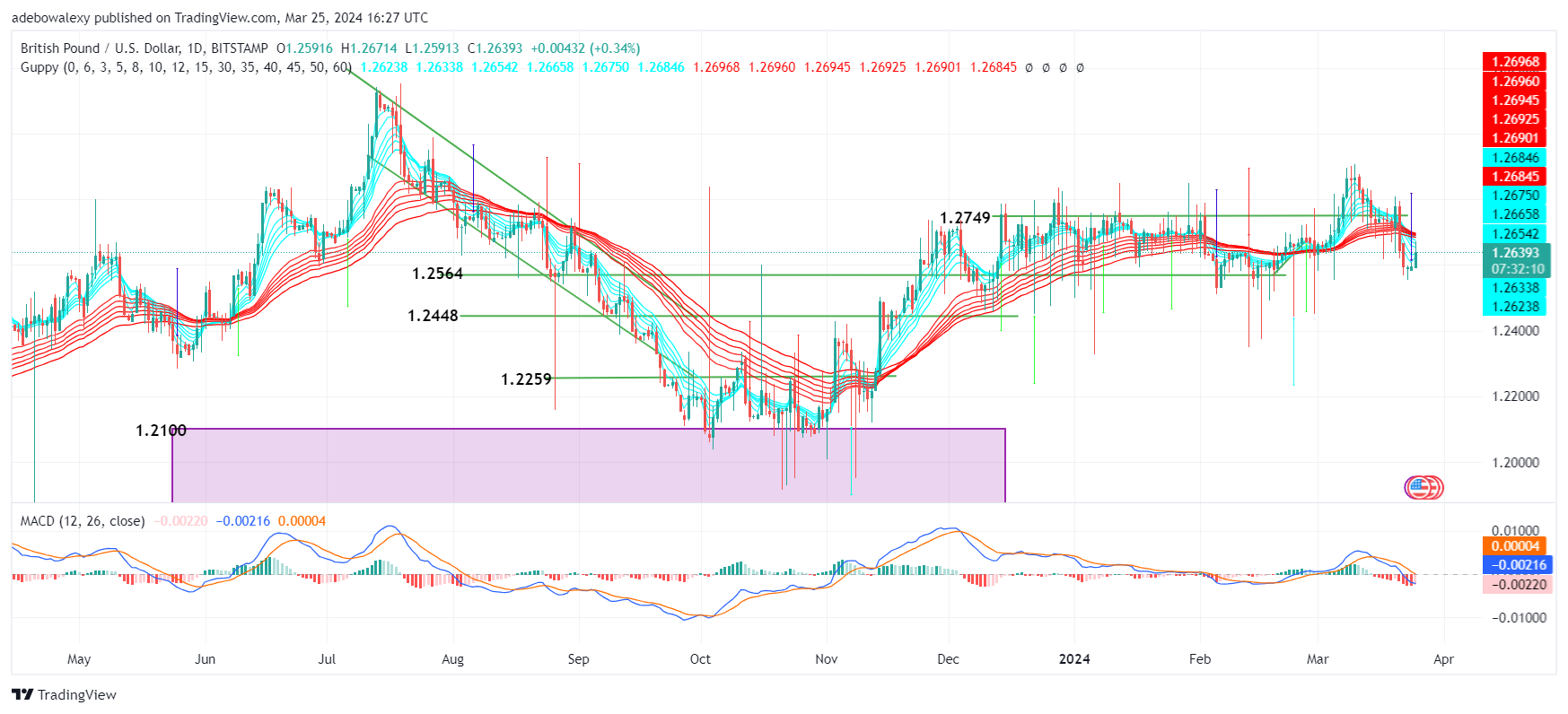 GBPUSD Extends Its Bullish Move