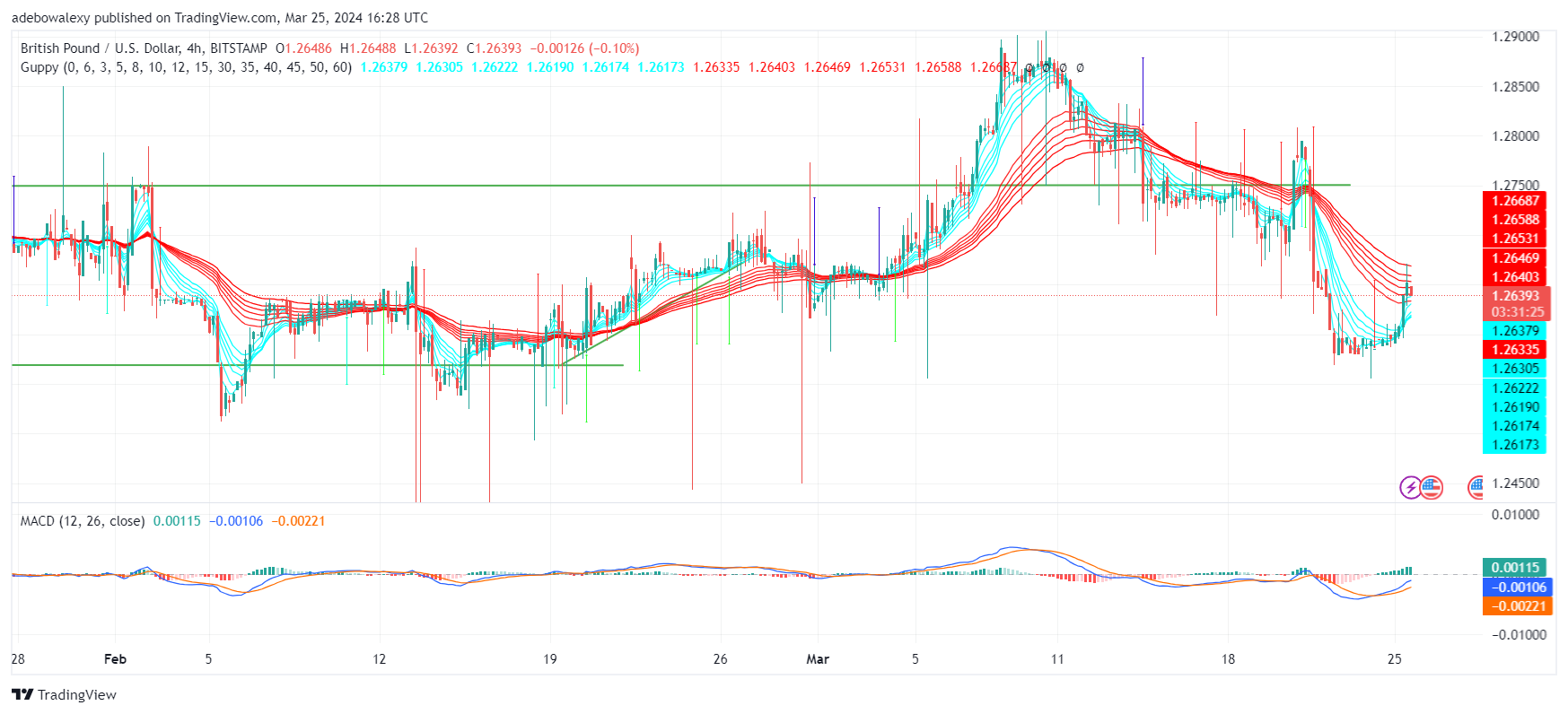 GBPUSD Extends Its Bullish Move