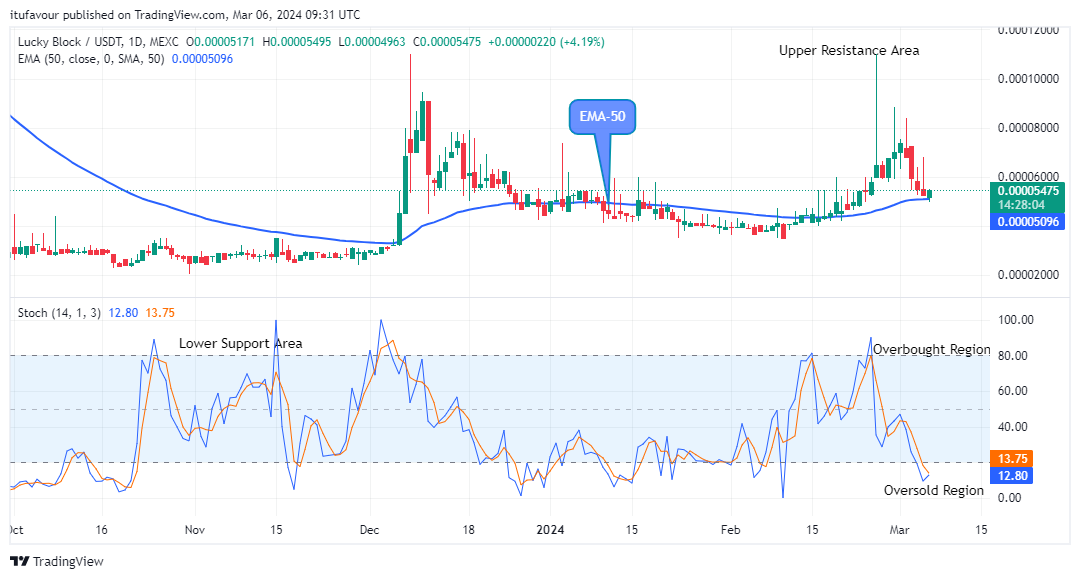 Lucky Block Price Prediction: LBLOCKUSD Begins Its Rising Pattern