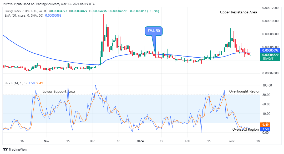 Lucky Block Price Prediction: LBLOCKUSD Price Targets the $0.0001200 Supply amidst Market Surge