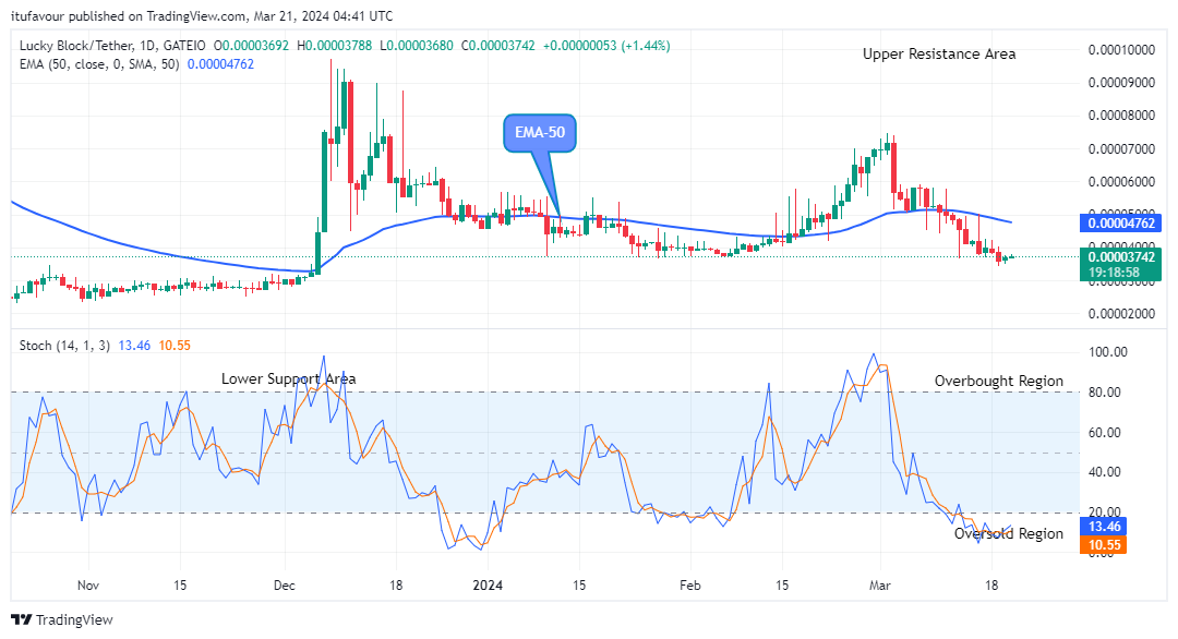 Lucky Block Price Prediction: LBLOCKUSD Price Will Rise from Support Level