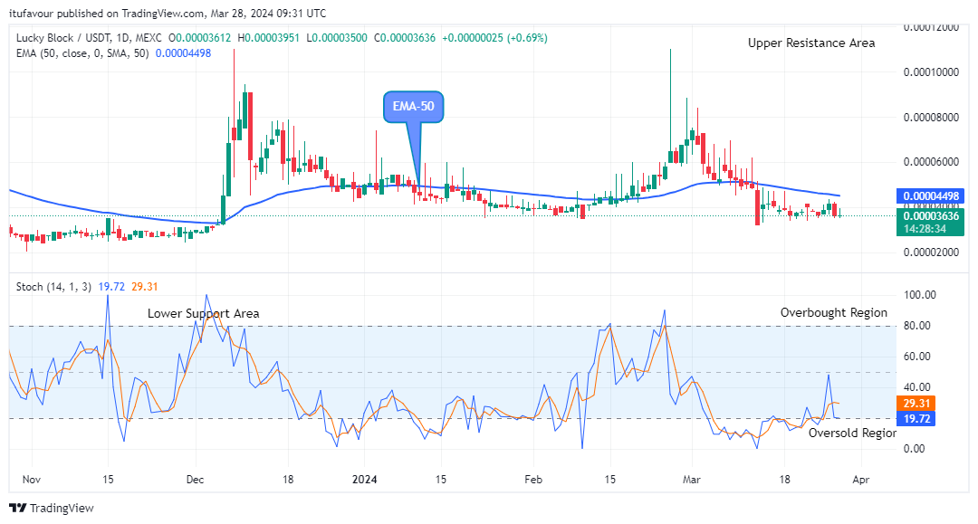 Lucky Block Price Prediction: LBLOCKUSD Price is set for a Rise