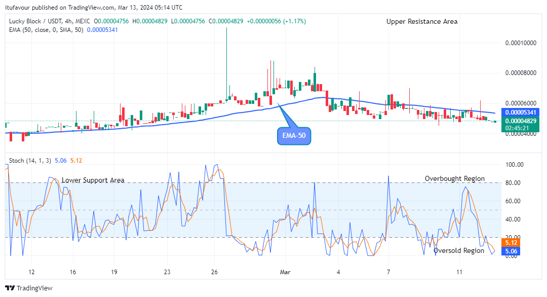 Lucky Block Price Prediction: LBLOCKUSD Price Targets the $0.0001200 Supply amidst Market Surge