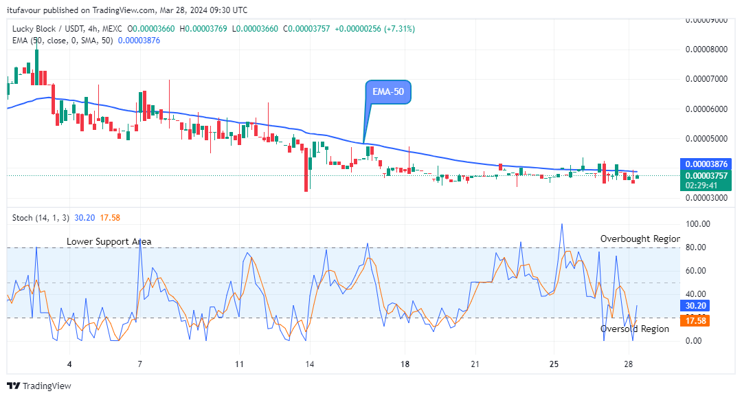 Lucky Block Price Prediction: LBLOCKUSD Price is set for a Rise  