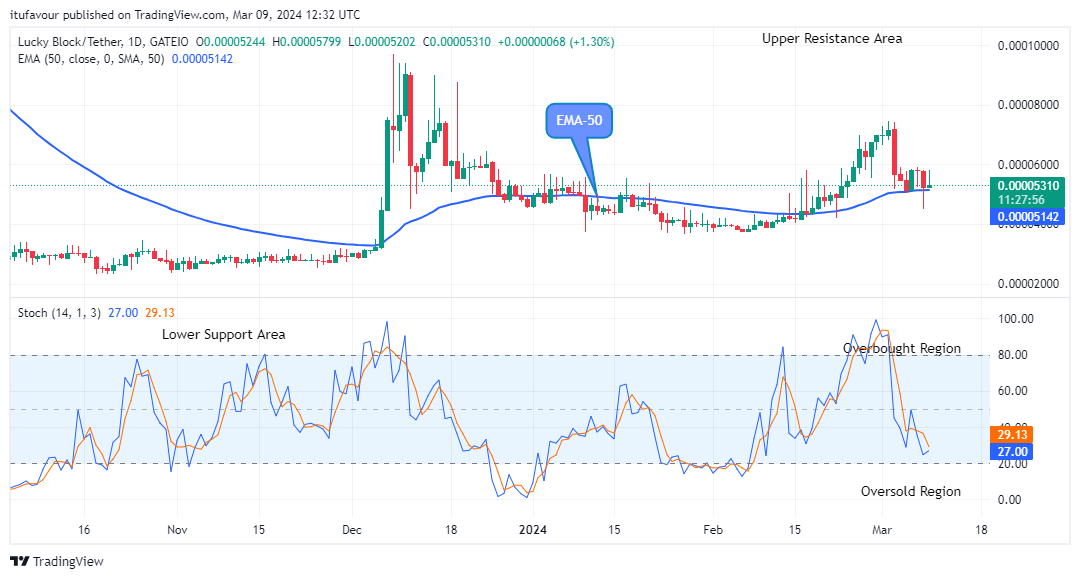 Lucky Block Price Prediction: LBLOCKUSD Attempting the Next Big Bounce