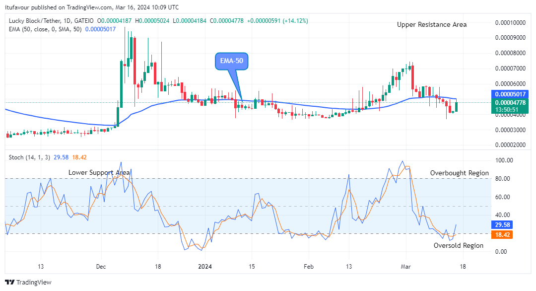 Lucky Block Price Prediction: LBLOCKUSD Price Will Jump Soon, Watch out for BUY!