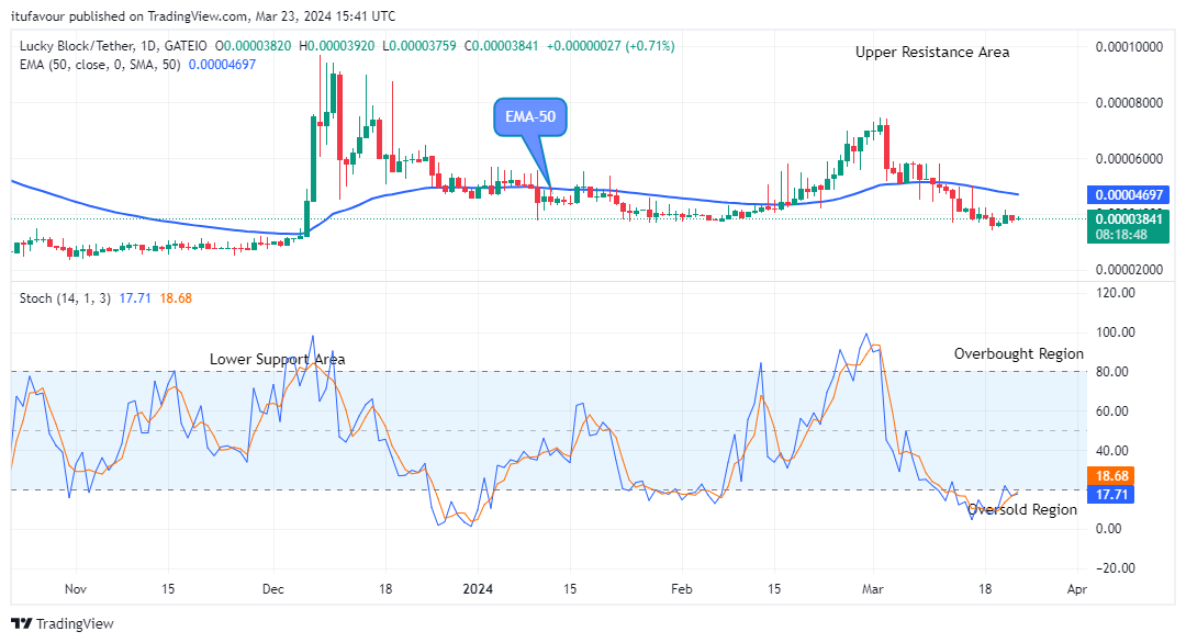 Lucky Block Price Prediction: LBLOCKUSD to break up at $0.0000940 Level