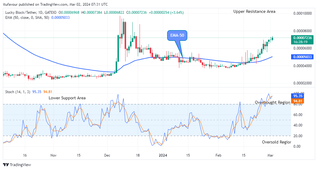 Lucky Block Price Prediction: LBLOCKUSD Price is approaching the Upper Resistance Level