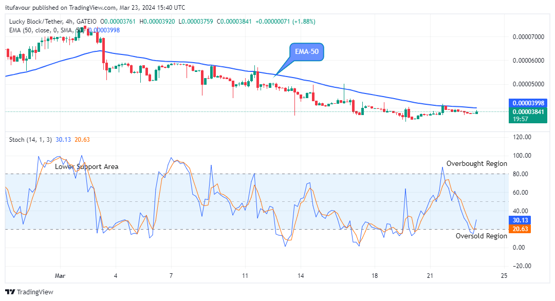 Lucky Block Price Prediction: LBLOCKUSD to break up at $0.0000940 Level